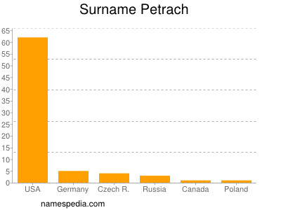 Familiennamen Petrach