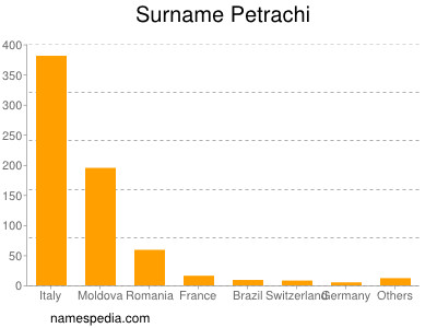 nom Petrachi