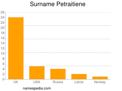 Familiennamen Petraitiene