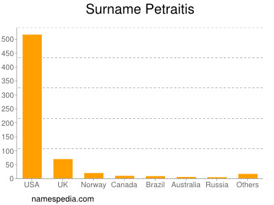 Surname Petraitis