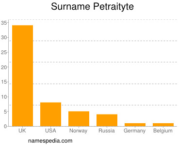 Surname Petraityte