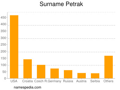 Familiennamen Petrak