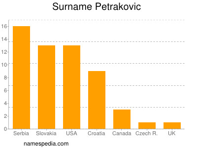 Familiennamen Petrakovic