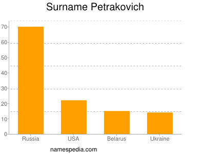Familiennamen Petrakovich