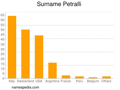 Familiennamen Petralli