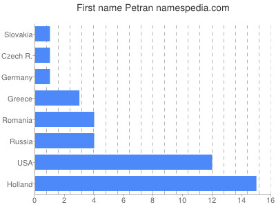 Vornamen Petran