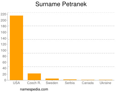 Familiennamen Petranek