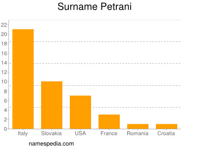 Surname Petrani