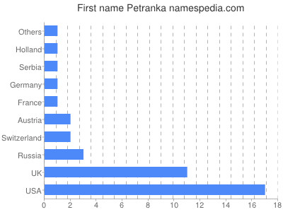 Vornamen Petranka