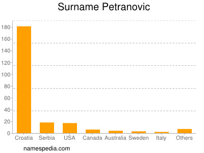 Familiennamen Petranovic