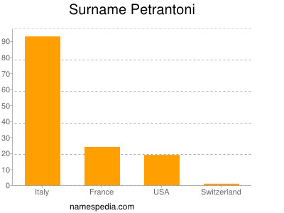 Familiennamen Petrantoni