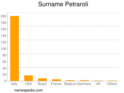 Familiennamen Petraroli