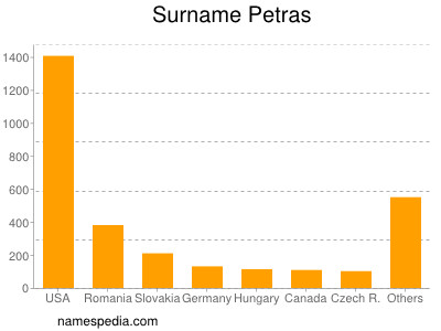 Familiennamen Petras