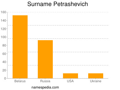 Familiennamen Petrashevich