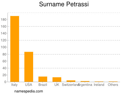 Familiennamen Petrassi