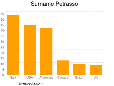 Surname Petrasso