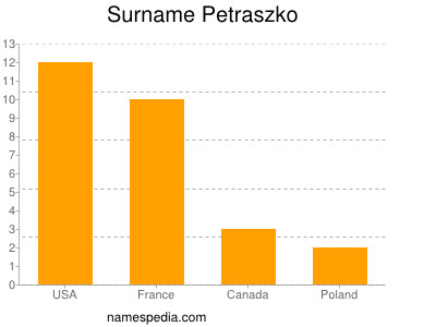 Familiennamen Petraszko