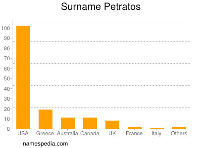 Surname Petratos