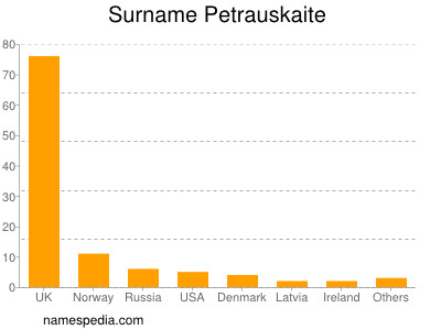 Surname Petrauskaite