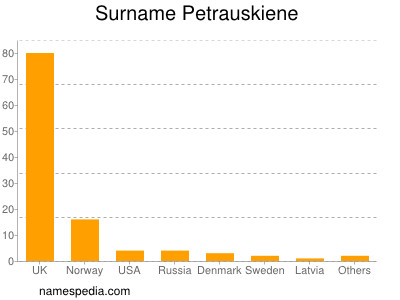 Surname Petrauskiene