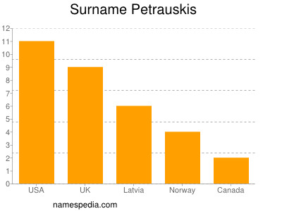 Familiennamen Petrauskis