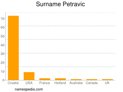 Familiennamen Petravic