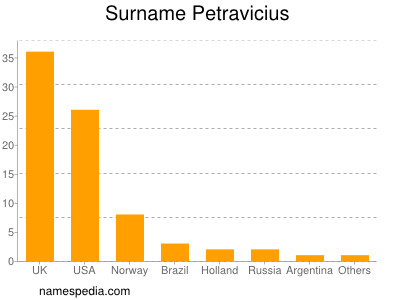 Surname Petravicius