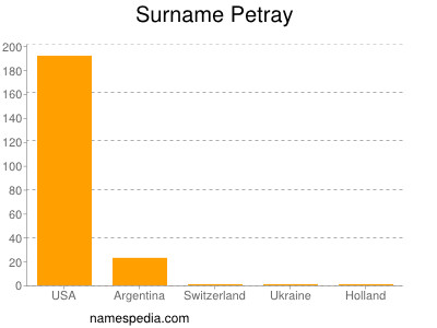 Familiennamen Petray