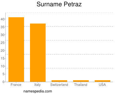 Familiennamen Petraz