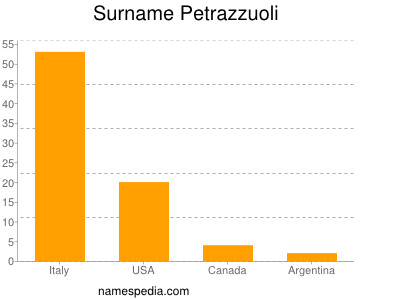 Familiennamen Petrazzuoli