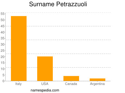 Surname Petrazzuoli