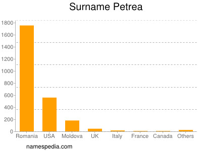 Familiennamen Petrea