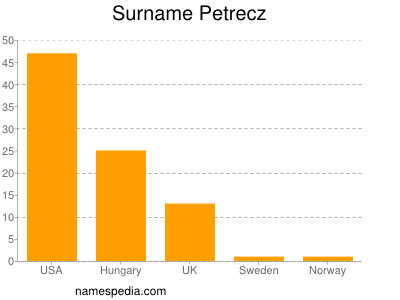 Familiennamen Petrecz