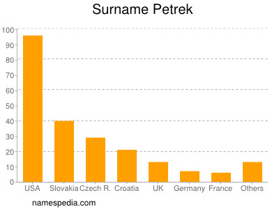 Familiennamen Petrek