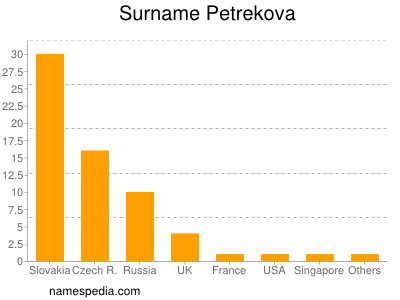 Surname Petrekova