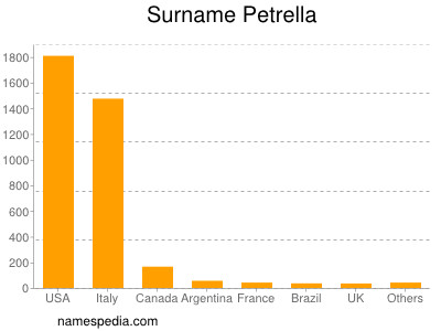 Familiennamen Petrella