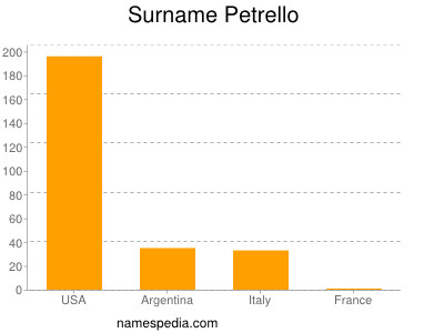 Familiennamen Petrello