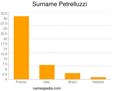 Familiennamen Petrelluzzi