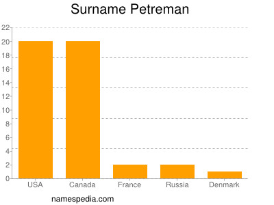 Familiennamen Petreman