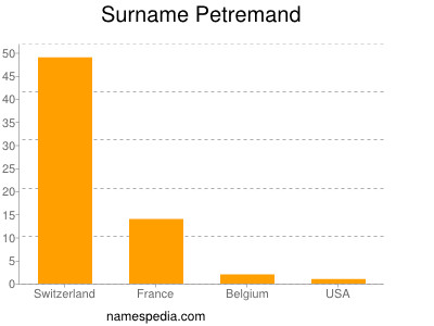 Familiennamen Petremand