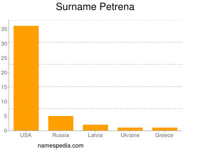 Surname Petrena