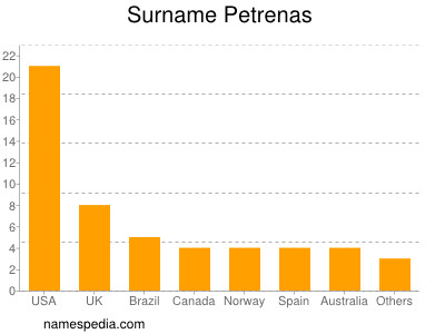 Familiennamen Petrenas