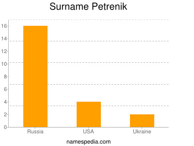 Familiennamen Petrenik