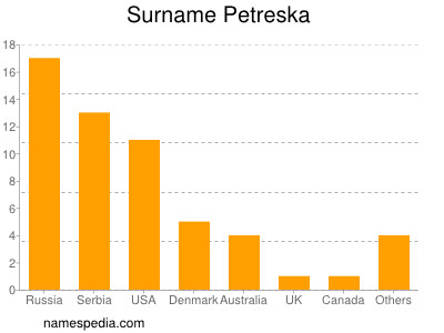 Familiennamen Petreska