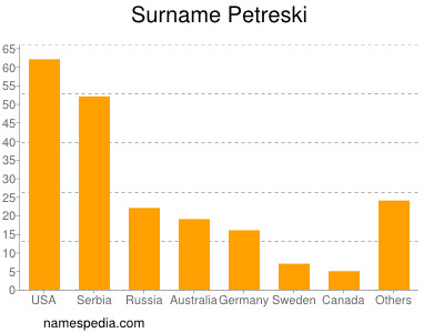 Familiennamen Petreski