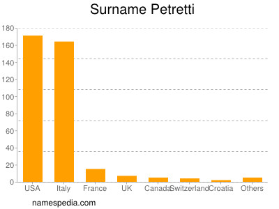 Surname Petretti