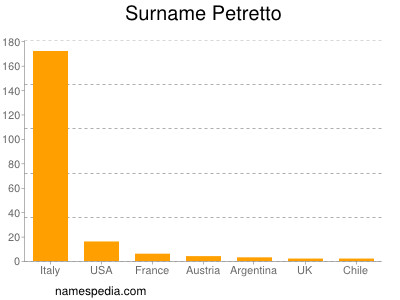 nom Petretto