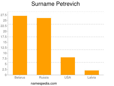 Familiennamen Petrevich