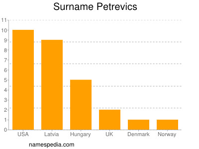 Surname Petrevics