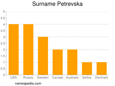 Familiennamen Petrevska